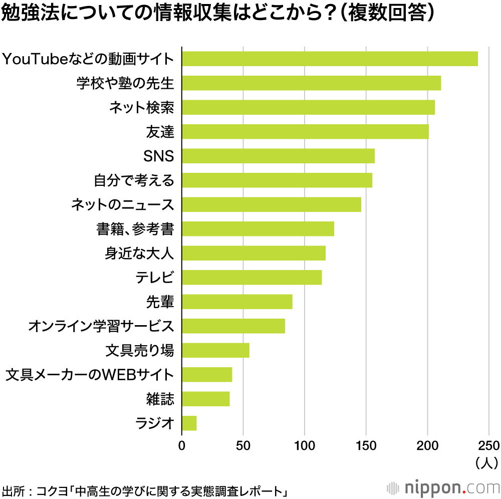 「計画を立てて勉強できている」人は半数以下 : 中高生の学び実態調査