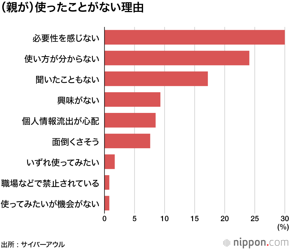 （親が）使ったことがない理由