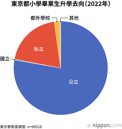 東京都小學畢業生升學去向(2022年)