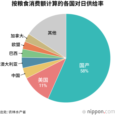 按粮食消费额计算的各国对日供给率