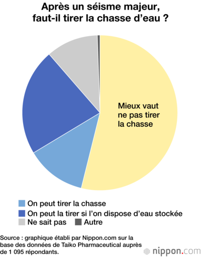 Après un séisme majeur, faut-il tirer la chasse d’eau ?