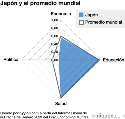 Japón y el promedio mundial
