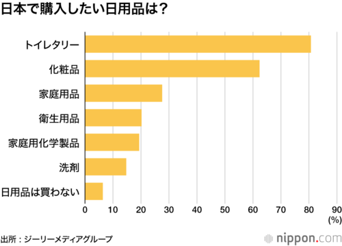 日本で購入したい日用品は?