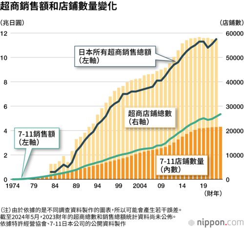 超商銷售額和店鋪數量變化
