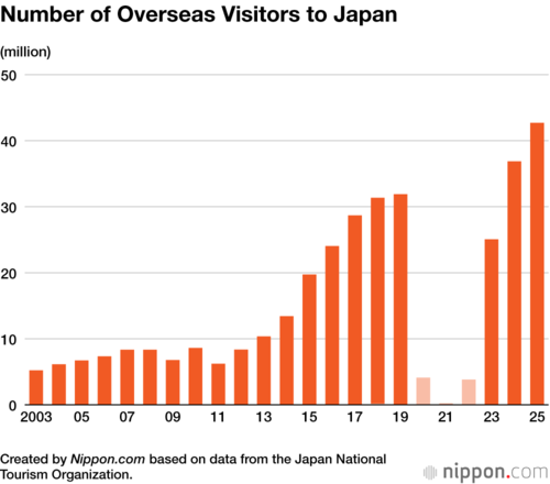 Number of Overseas Visitors to Japan