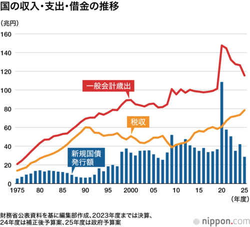 国の収入・支出・借金の推移