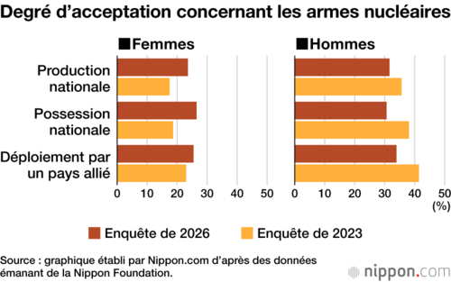 Degré d’acceptation concernant les armes nucléaires