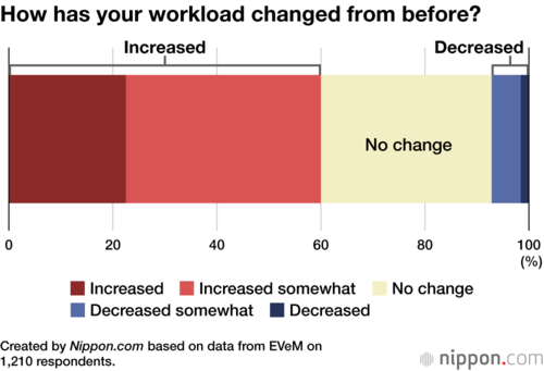 How has your workload changed from before?