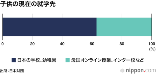 子供の現在の就学先