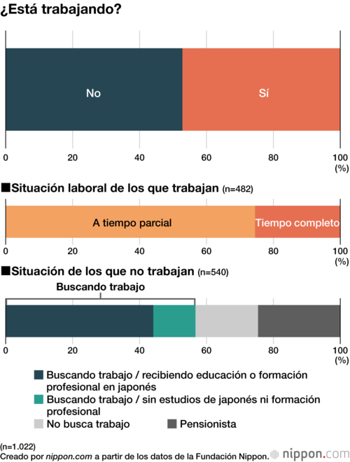 ¿Está trabajando?