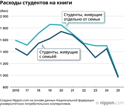 Расходы студентов на книги