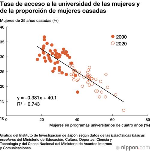 Tasa de acceso a la universidad de las mujeres y de la proporción de mujeres casadas