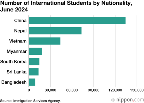 Number of International Students by Nationality, June 2024