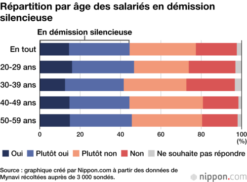 Répartition par âge des salariés en démission silencieuse