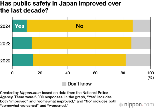 Has public safety in Japan improved over the last decade?
