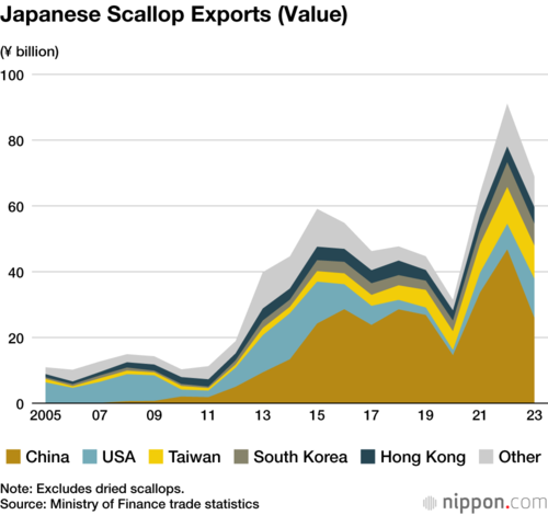 Japanese Scallop Exports (Value)