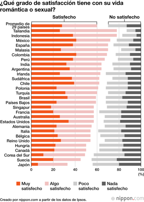 ¿Qué grado de satisfacción tiene con su vida romántica o sexual?