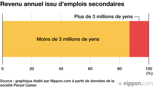 Revenu annuel issu d’emplois secondaires