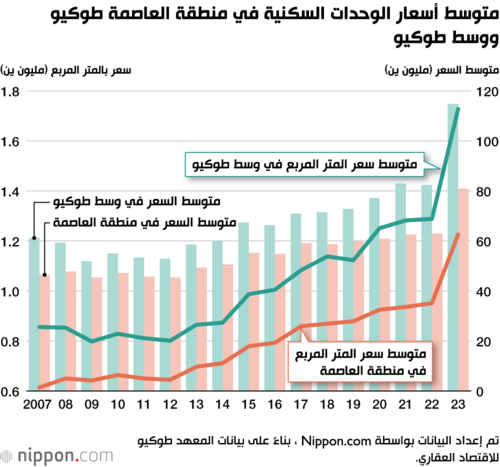 متوسط أسعار الوحدات السكنية في منطقة العاصمة طوكيو ووسط طوكيو