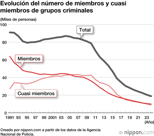 Evolución del número de miembros y cuasi miembros de grupos criminales