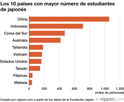 Los 10 países con mayor número de estudiantes de japonés