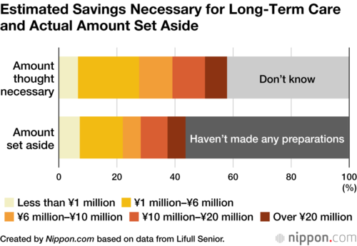 Estimated Savings Necessary for Long-Term Care and Actual Amount Set Aside