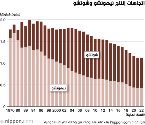 اتجاهات إنتاج نيهونشو وشوتشو