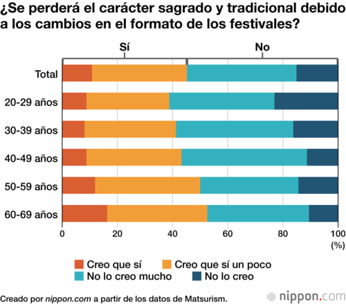 ¿Se perderá el carácter sagrado y tradicional debido a los cambios en el formato de los festivales?