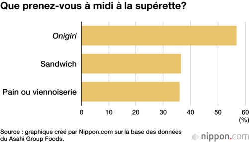 Que prenez-vous à midi à la supérette?