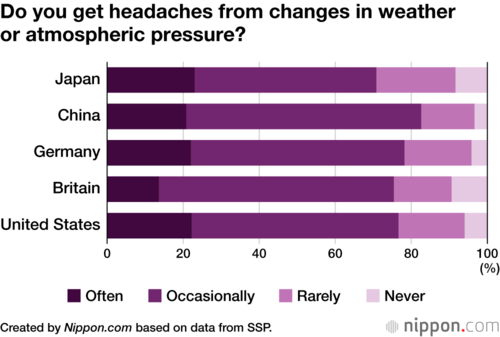Do you get headaches from changes in weather or atmospheric pressure?