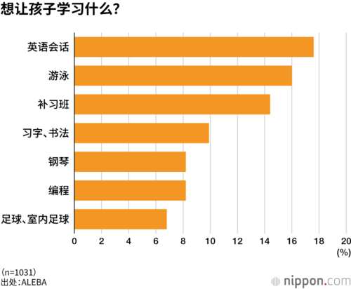 想让孩子学习什么?