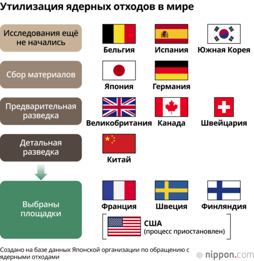 Утилизация ядерных отходов в мире
