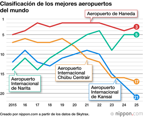 Clasificación de los mejores aeropuertos del mundo