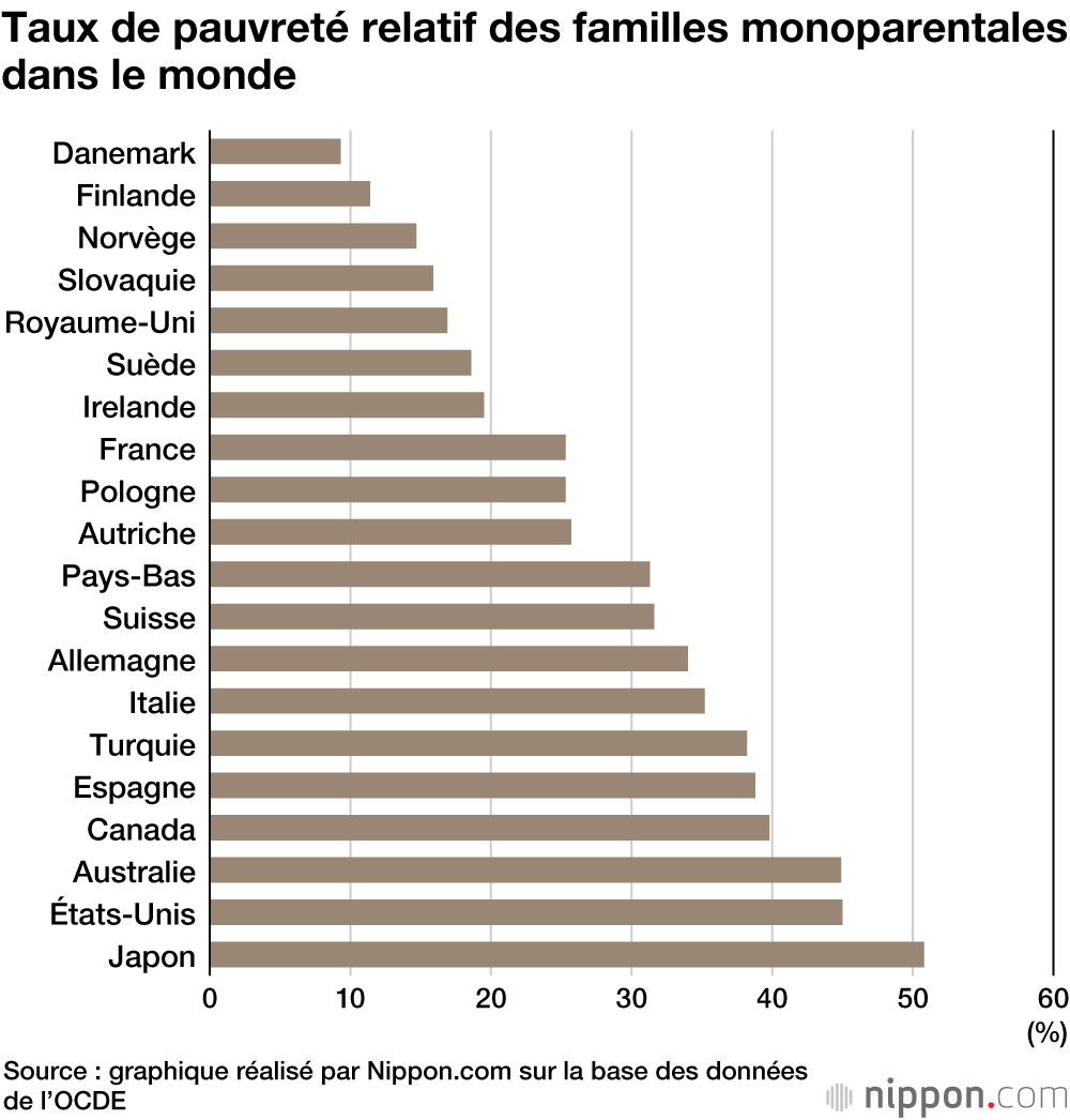 La pauvreté infantile au Japon [2] : la faute aux bas salaires des femmes