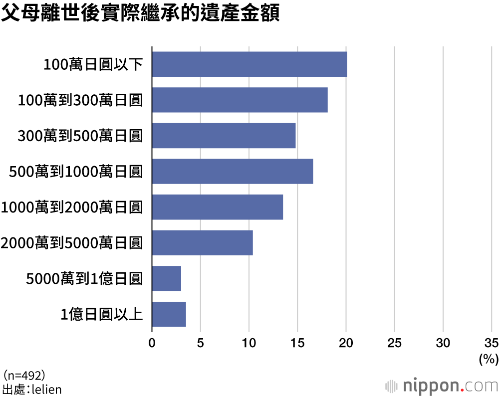 父母離世後實際繼承的遺產金額
