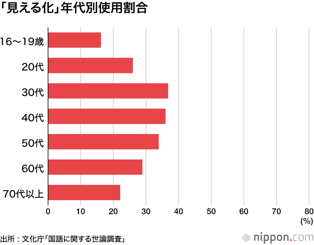 大迫の活躍で「半端ない」に市民権？ ―文化庁・国語に関する世論調査
