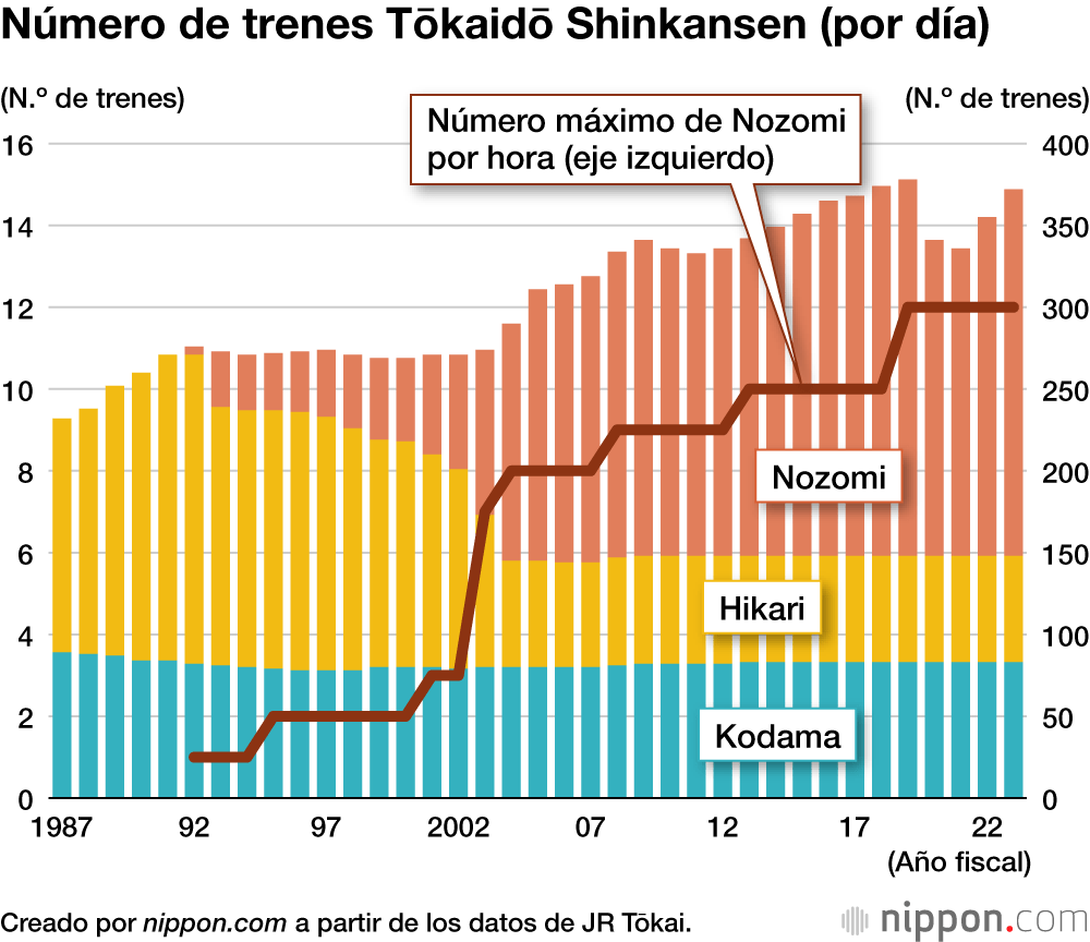 Número de trenes Tōkaidō Shinkansen (por día)