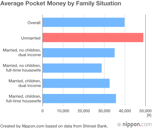 Salarymen’s Spending Money Failing to Rise