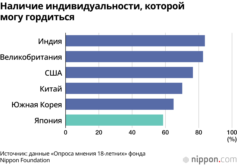 Наличие индивидуальности, которой могу гордиться