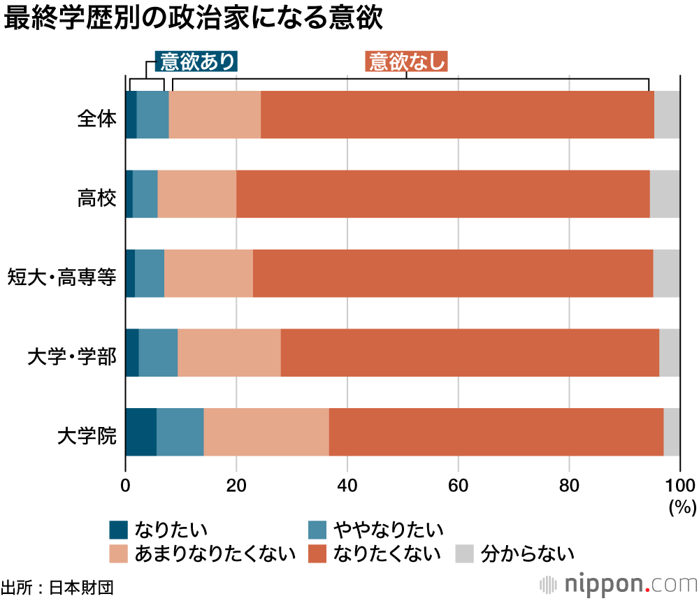 女性政治家増えるべき、でも、家庭との両立難しい : 日本財団・女性意識調査