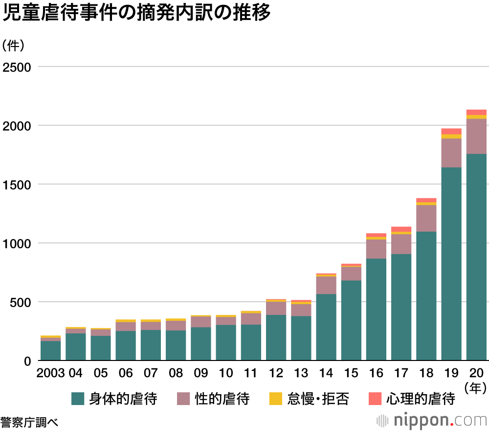 児童虐待被害、過去最多2172人―警察庁 : 児相への通報は10万人超