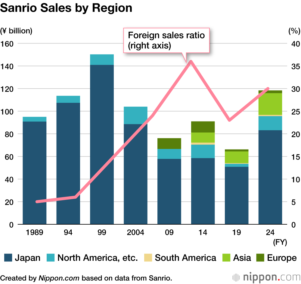 Sanrio Sales by Region