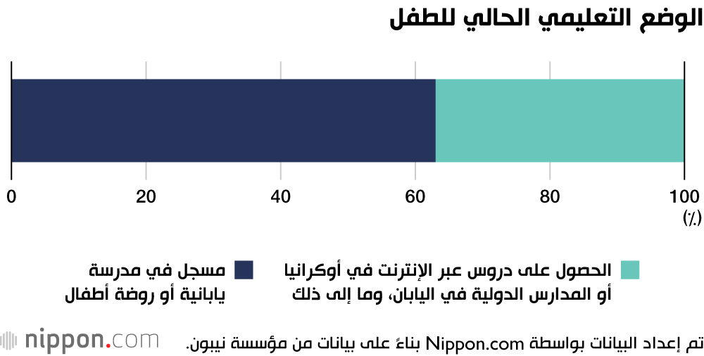 الوضع التعليمي الحالي للطفل