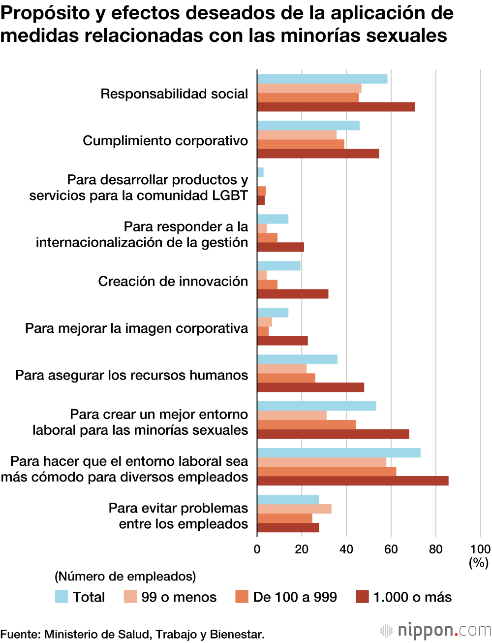 Apenas un 10 % de las empresas japonesas aplican medidas para la comunidad LGBT