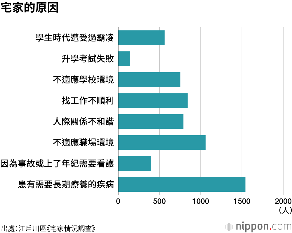 江戶川區大規模調查顯示，每76名居民中就有1人「家裡蹲」