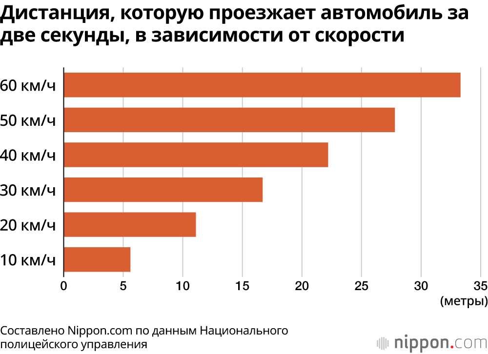 Дистанция, которую проезжает автомобиль за две секунды, в зависимости от скорости