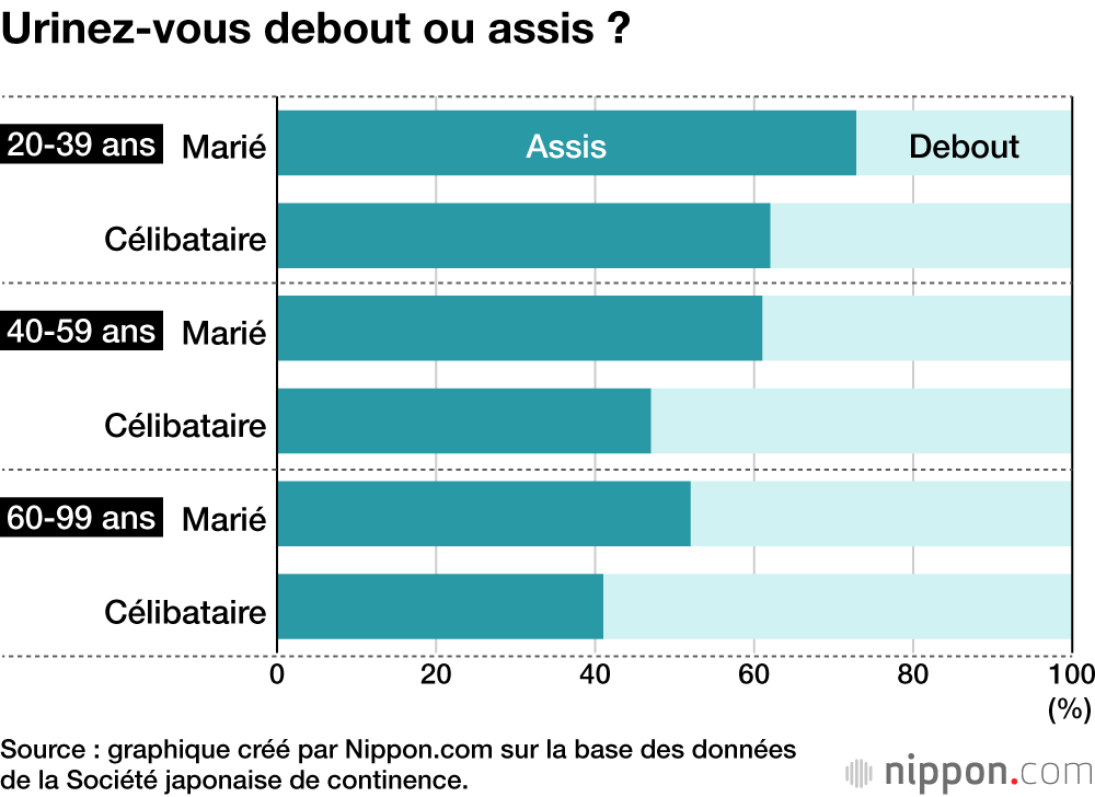 Urinez-vous debout ou assis ?