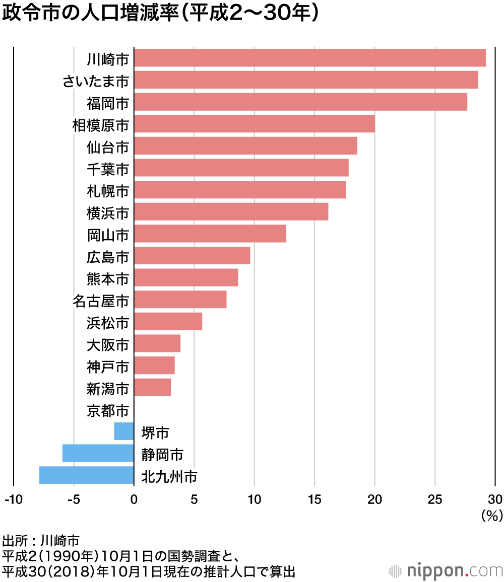 川崎が神戸の人口を抜き政令市6位に