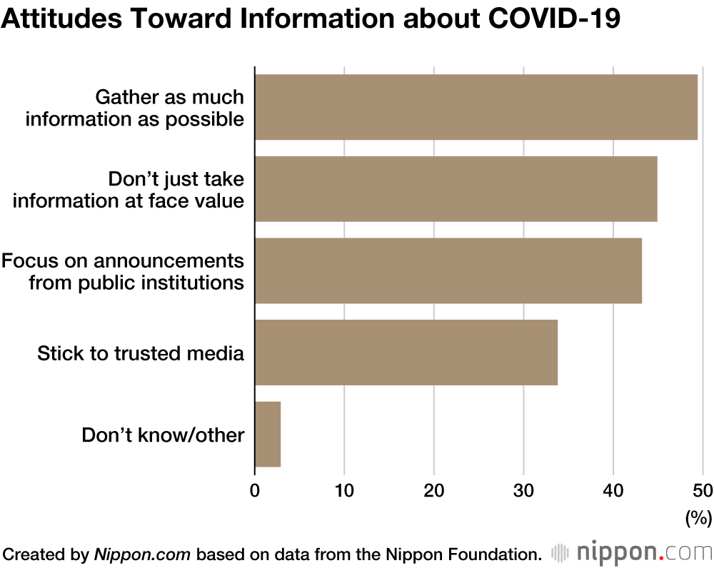 Survey Finds Most Late Teens in Japan Following Stay-Home Requests