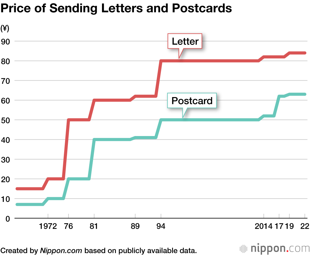 Price of Sending Letters and Postcards